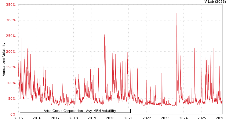 graph of Artra Group Corporation AMEM