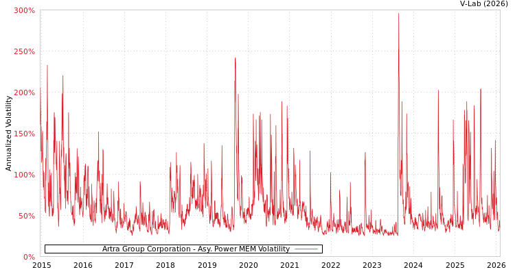 graph of Artra Group Corporation APMEM