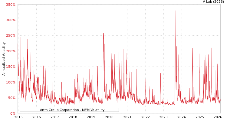 graph of Artra Group Corporation MEM