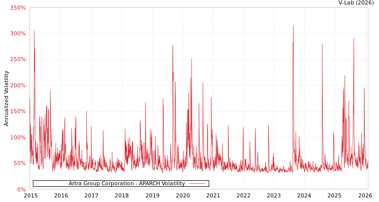 graph of Artra Group Corporation APARCH