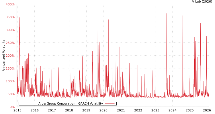 graph of Artra Group Corporation GARCH