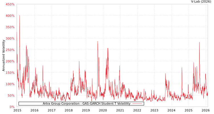 graph of Artra Group Corporation GAS-GARCH-T