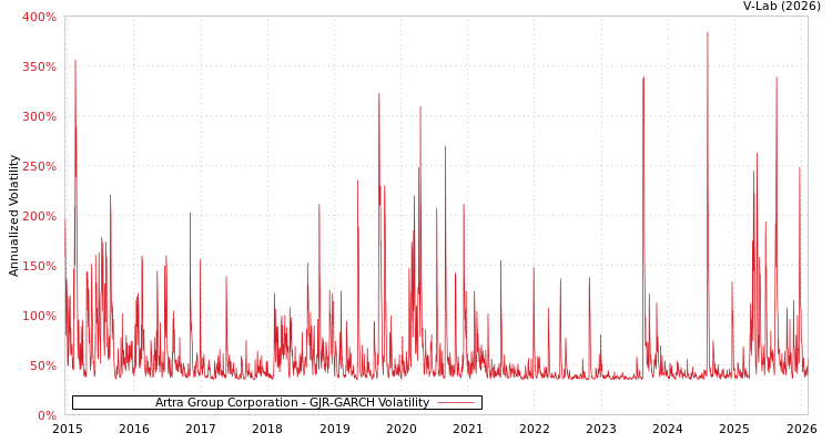 graph of Artra Group Corporation GJR-GARCH