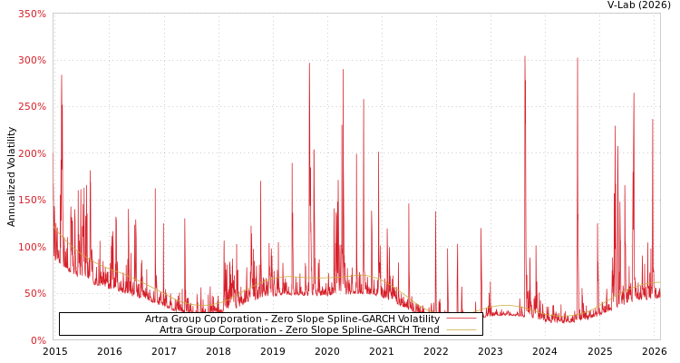 graph of Artra Group Corporation S0GARCH