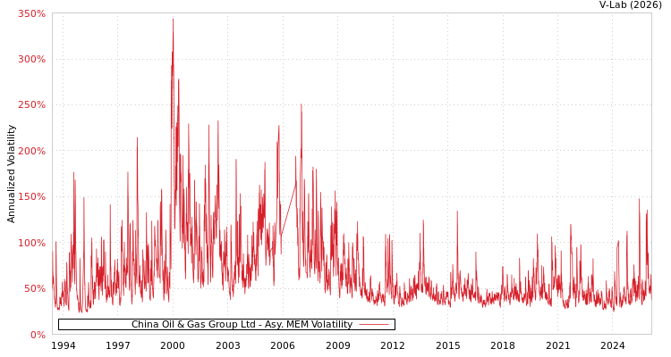graph of China Oil & Gas Group Ltd AMEM