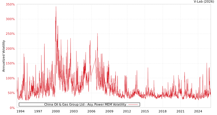 graph of China Oil & Gas Group Ltd APMEM
