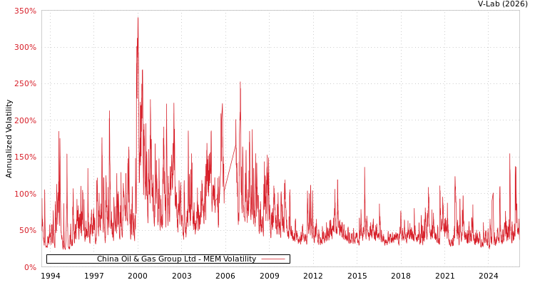 graph of China Oil & Gas Group Ltd MEM