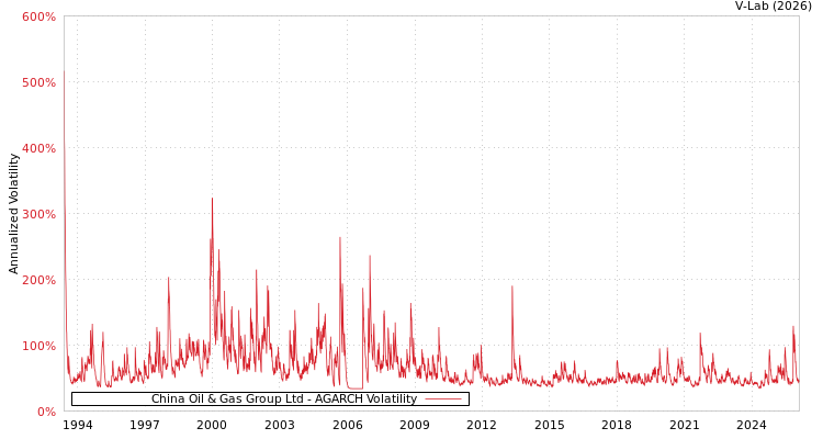 graph of China Oil & Gas Group Ltd AGARCH