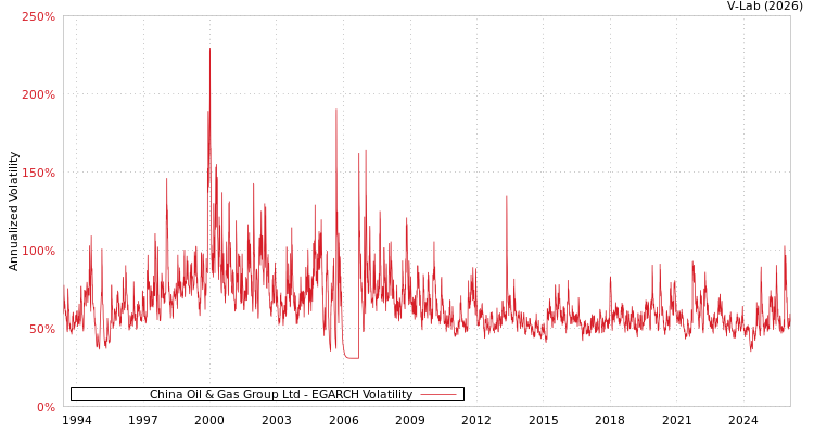 graph of China Oil & Gas Group Ltd EGARCH
