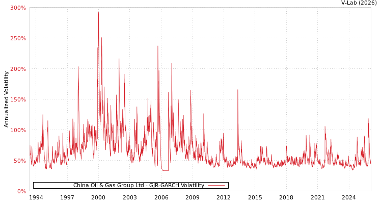 graph of China Oil & Gas Group Ltd GJR-GARCH