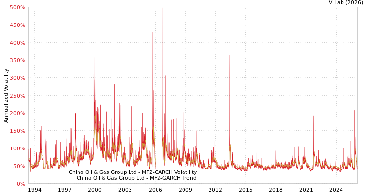 graph of China Oil & Gas Group Ltd MF2-GARCH