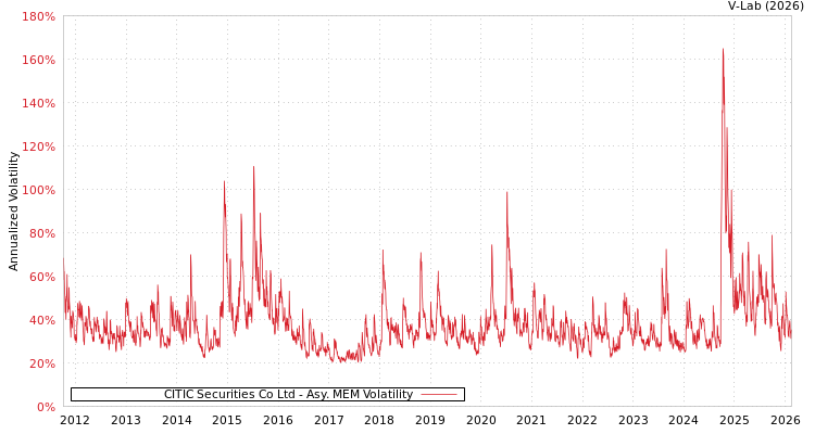 graph of CITIC Securities Co Ltd AMEM