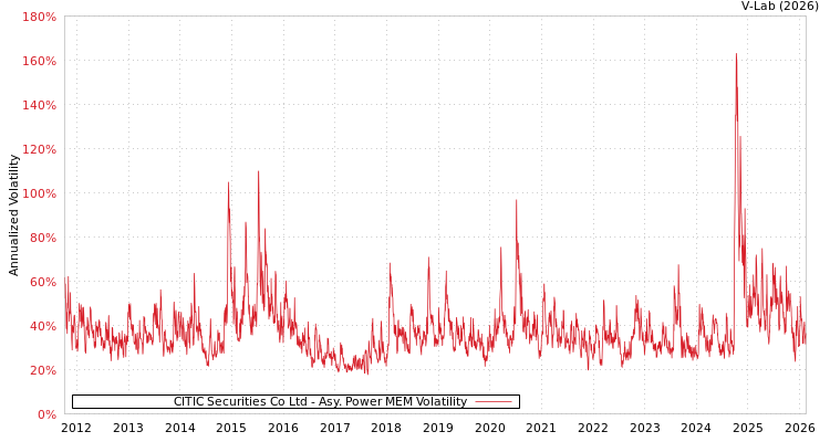 graph of CITIC Securities Co Ltd APMEM