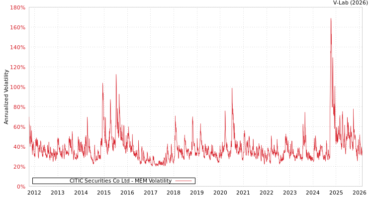 graph of CITIC Securities Co Ltd MEM