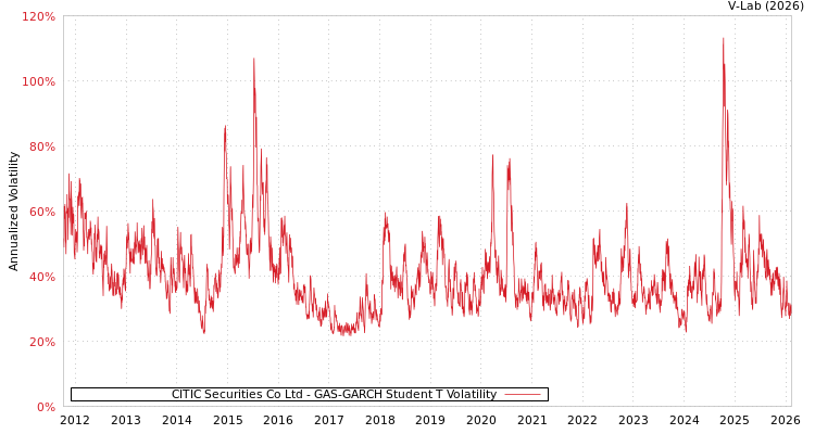 graph of CITIC Securities Co Ltd GAS-GARCH-T