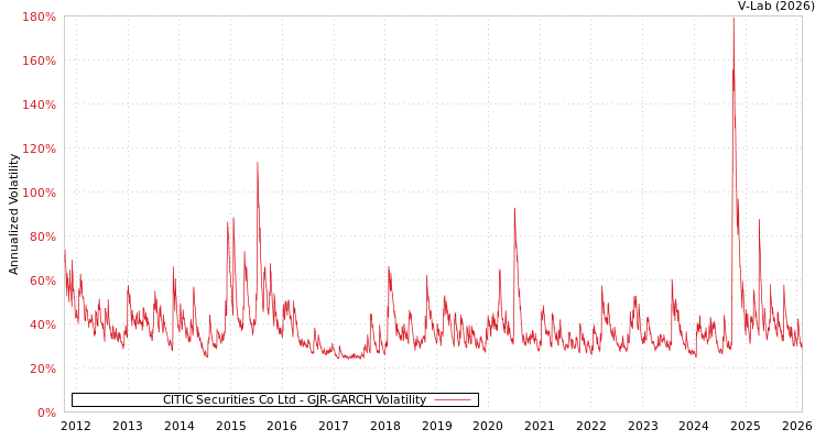 graph of CITIC Securities Co Ltd GJR-GARCH