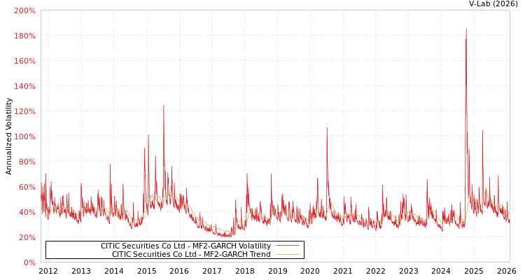 graph of CITIC Securities Co Ltd MF2-GARCH