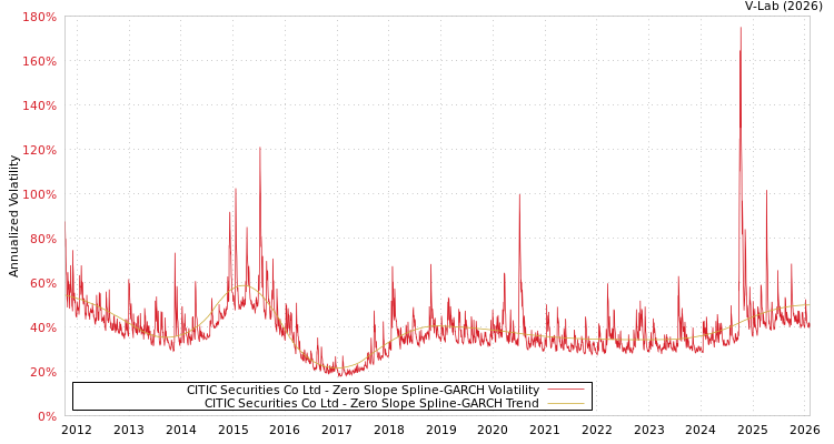 graph of CITIC Securities Co Ltd S0GARCH