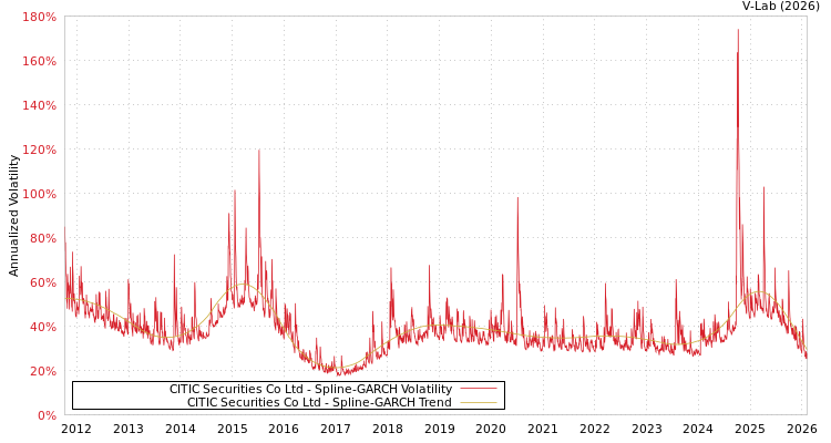 graph of CITIC Securities Co Ltd SGARCH