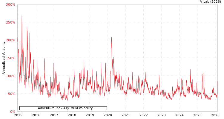 graph of Adventure Inc AMEM