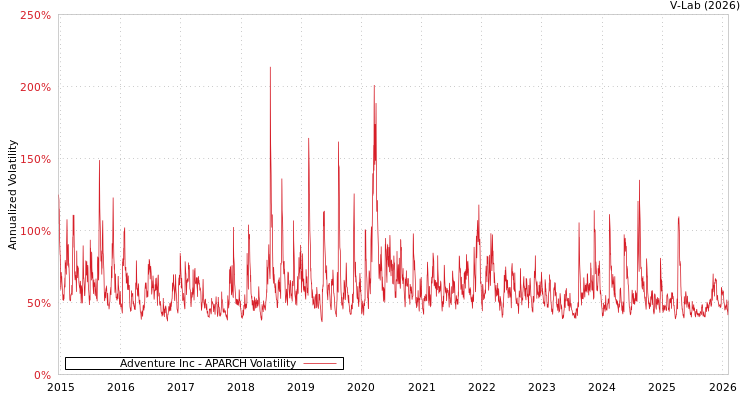 graph of Adventure Inc APARCH