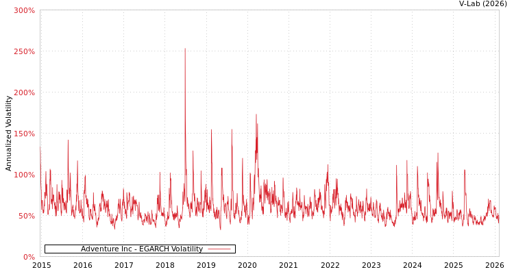 graph of Adventure Inc EGARCH