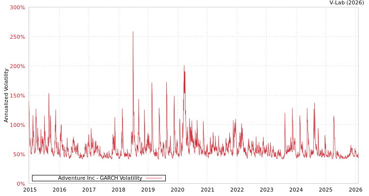 graph of Adventure Inc GARCH