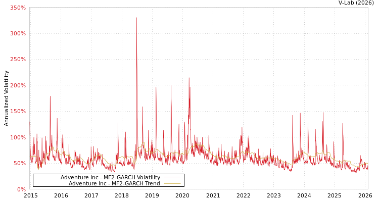 graph of Adventure Inc MF2-GARCH