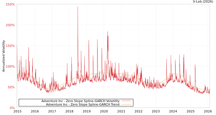 graph of Adventure Inc S0GARCH