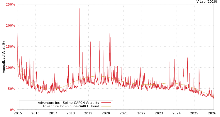 graph of Adventure Inc SGARCH