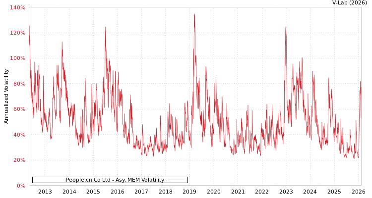 graph of People.cn Co Ltd AMEM