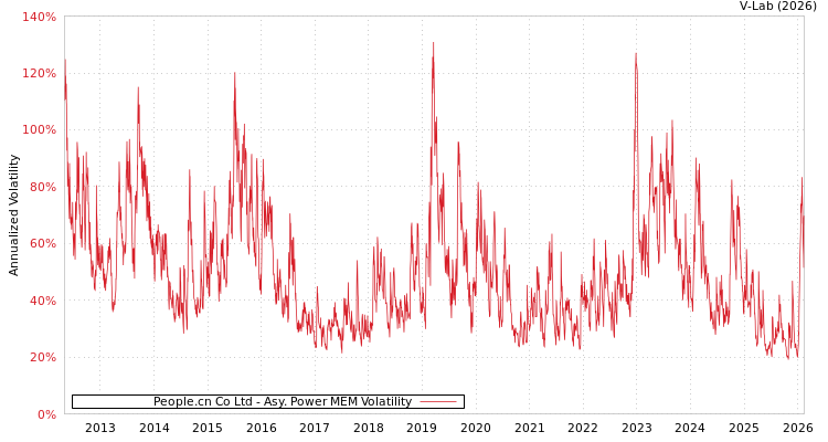 graph of People.cn Co Ltd APMEM
