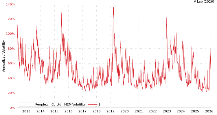graph of People.cn Co Ltd MEM