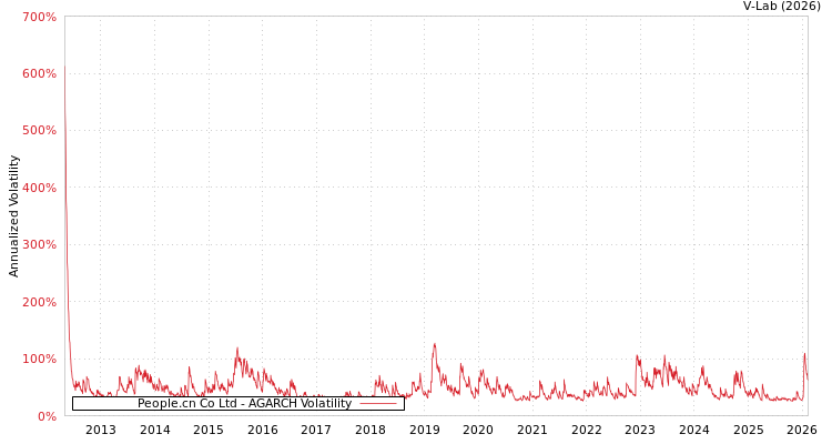 graph of People.cn Co Ltd AGARCH