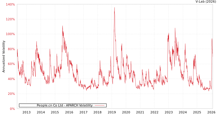 graph of People.cn Co Ltd APARCH