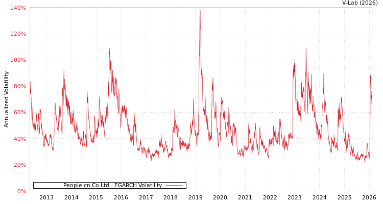graph of People.cn Co Ltd EGARCH