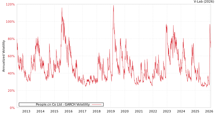 graph of People.cn Co Ltd GARCH