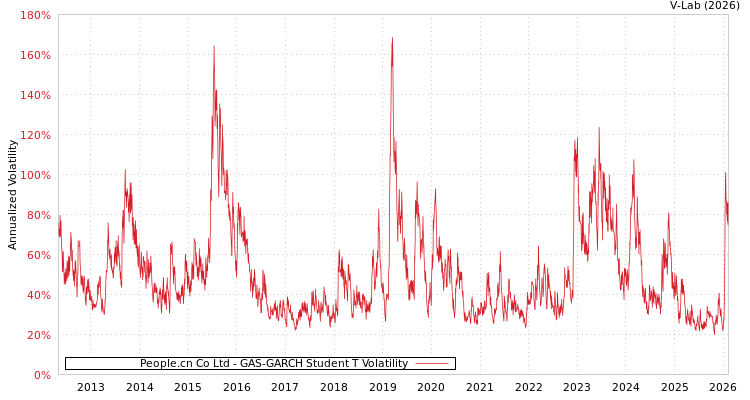 graph of People.cn Co Ltd GAS-GARCH-T