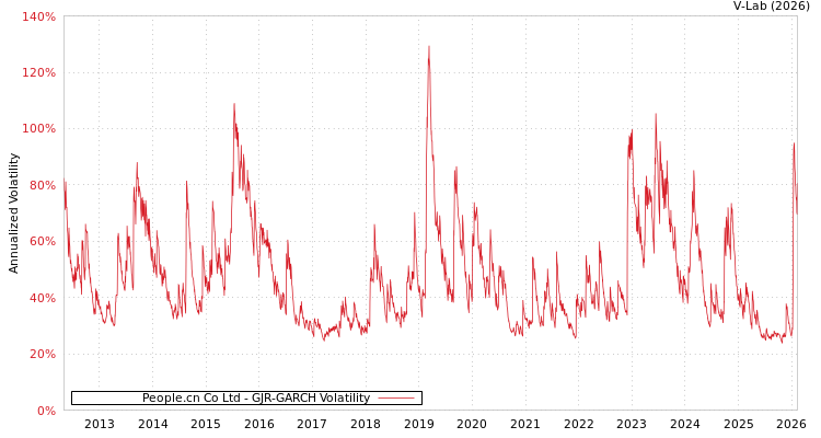 graph of People.cn Co Ltd GJR-GARCH