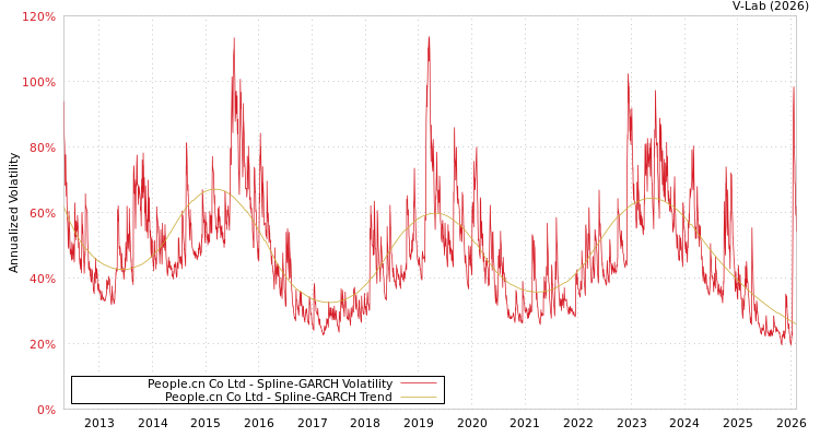 graph of People.cn Co Ltd SGARCH
