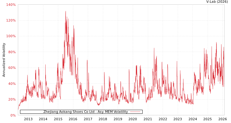 graph of Zhejiang Aokang Shoes Co Ltd AMEM