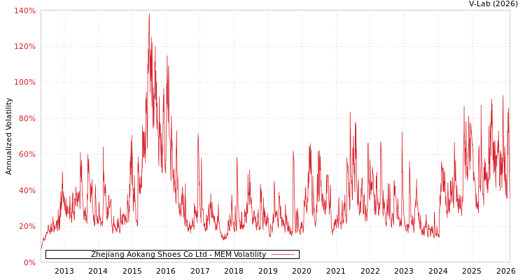 graph of Zhejiang Aokang Shoes Co Ltd MEM