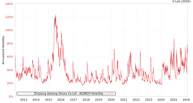 graph of Zhejiang Aokang Shoes Co Ltd AGARCH