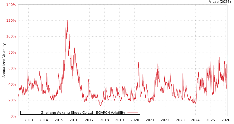 graph of Zhejiang Aokang Shoes Co Ltd EGARCH