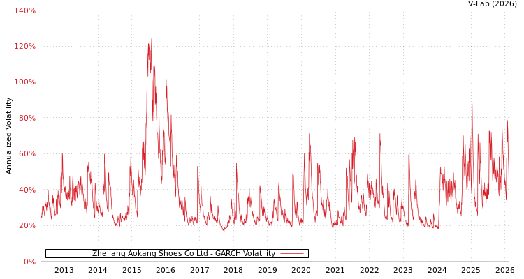 graph of Zhejiang Aokang Shoes Co Ltd GARCH