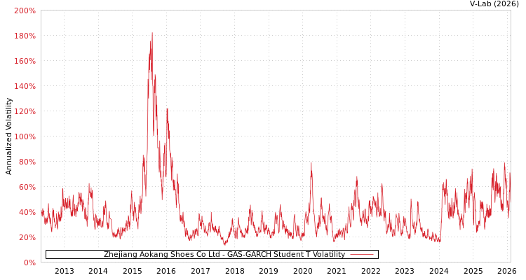 graph of Zhejiang Aokang Shoes Co Ltd GAS-GARCH-T