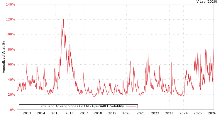 graph of Zhejiang Aokang Shoes Co Ltd GJR-GARCH