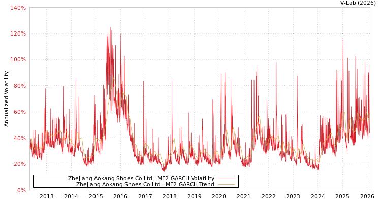 graph of Zhejiang Aokang Shoes Co Ltd MF2-GARCH