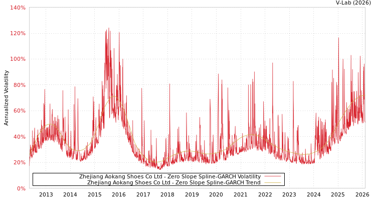 graph of Zhejiang Aokang Shoes Co Ltd S0GARCH