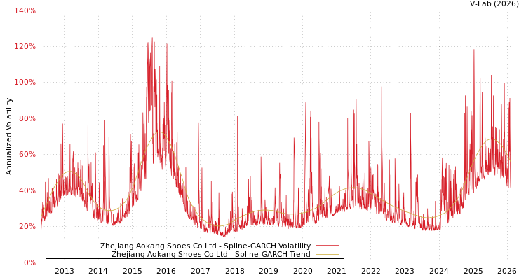 graph of Zhejiang Aokang Shoes Co Ltd SGARCH